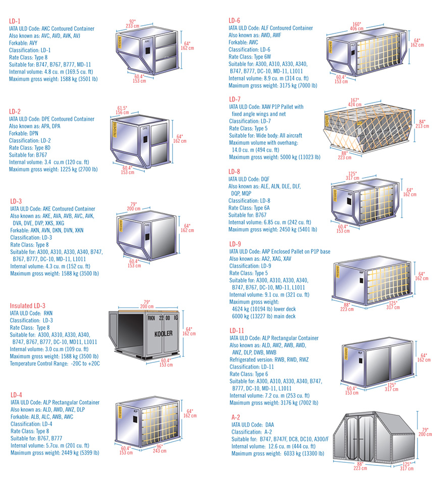 Aircraft Container Sizes ActivFreight aircraft-container-sizes-activfreight